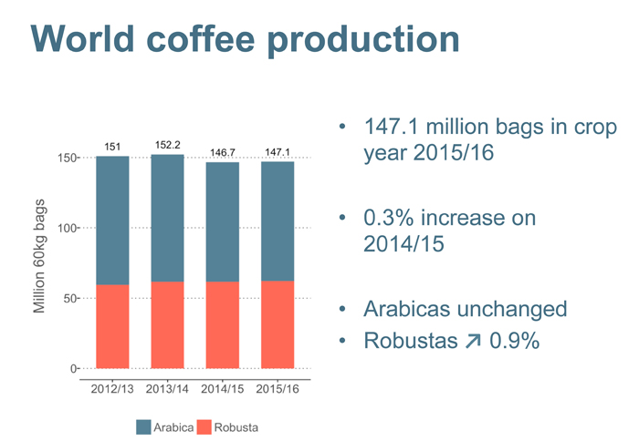 커피 수급 불균형 2년 연속 이어져